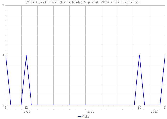 Wilbert-Jan Prinssen (Netherlands) Page visits 2024 