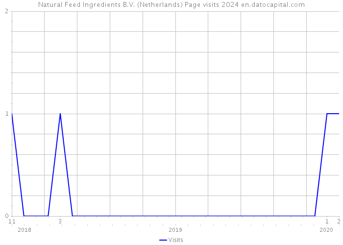 Natural Feed Ingredients B.V. (Netherlands) Page visits 2024 