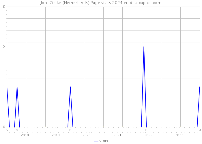 Jorn Zielke (Netherlands) Page visits 2024 