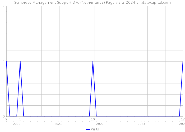 Symbiose Management Support B.V. (Netherlands) Page visits 2024 