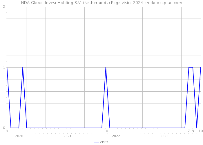 NDA Global Invest Holding B.V. (Netherlands) Page visits 2024 
