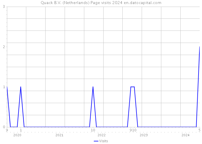 Quack B.V. (Netherlands) Page visits 2024 