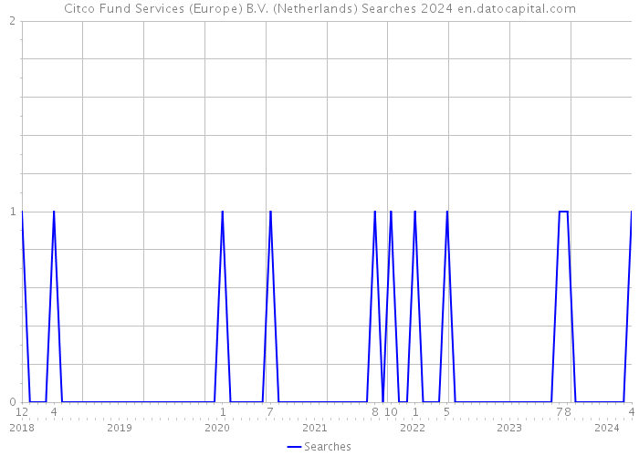 Citco Fund Services (Europe) B.V. (Netherlands) Searches 2024 