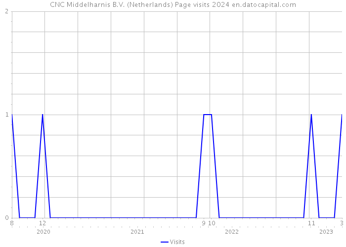 CNC Middelharnis B.V. (Netherlands) Page visits 2024 