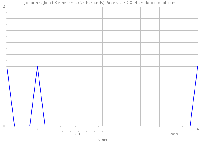 Johannes Jozef Siemensma (Netherlands) Page visits 2024 