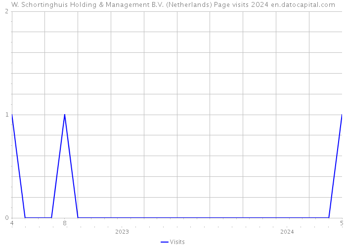 W. Schortinghuis Holding & Management B.V. (Netherlands) Page visits 2024 