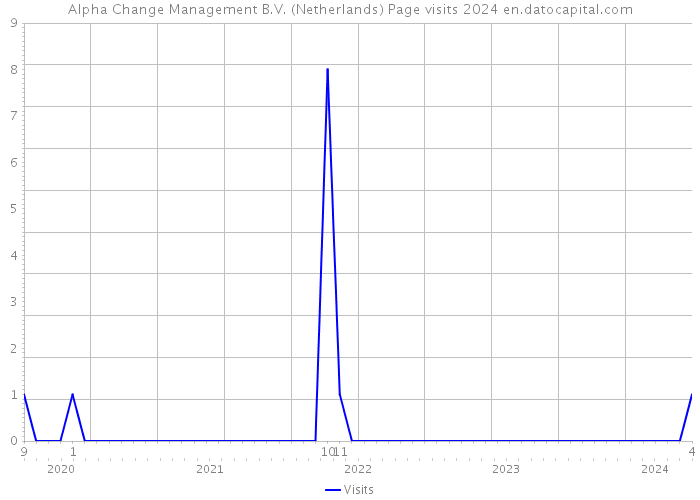 Alpha Change Management B.V. (Netherlands) Page visits 2024 