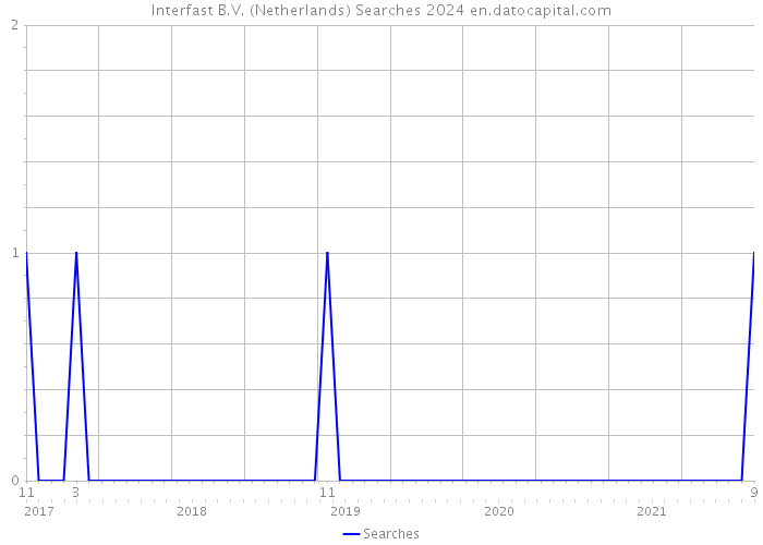 Interfast B.V. (Netherlands) Searches 2024 