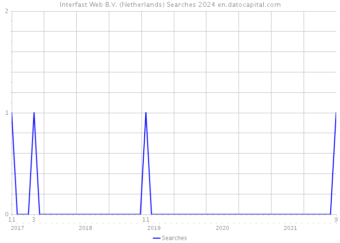 Interfast Web B.V. (Netherlands) Searches 2024 
