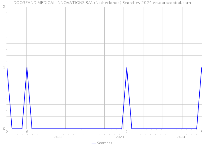 DOORZAND MEDICAL INNOVATIONS B.V. (Netherlands) Searches 2024 
