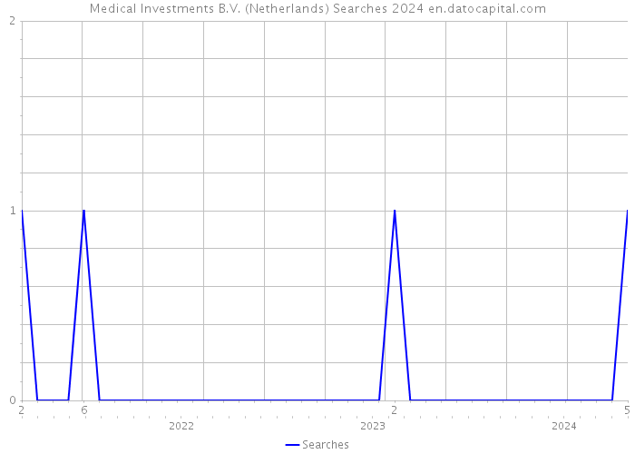 Medical Investments B.V. (Netherlands) Searches 2024 