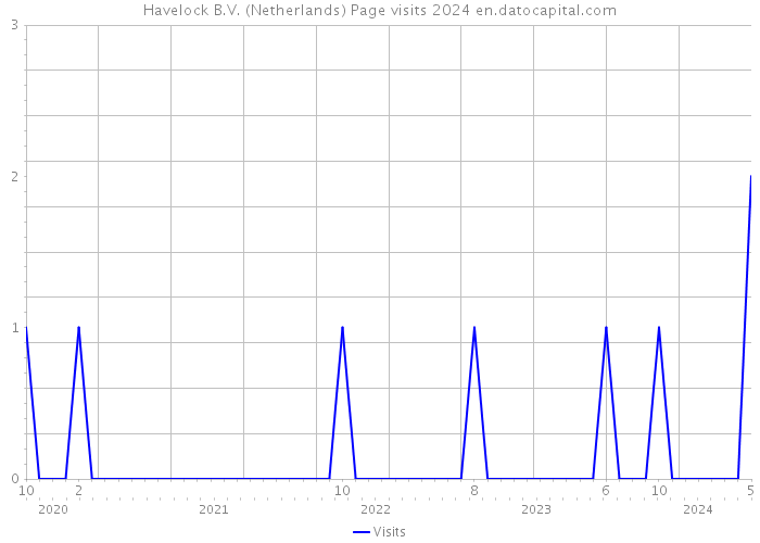 Havelock B.V. (Netherlands) Page visits 2024 