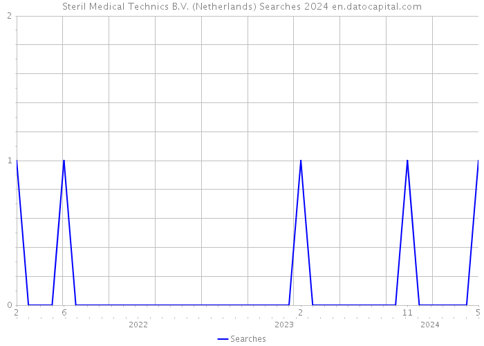 Steril Medical Technics B.V. (Netherlands) Searches 2024 