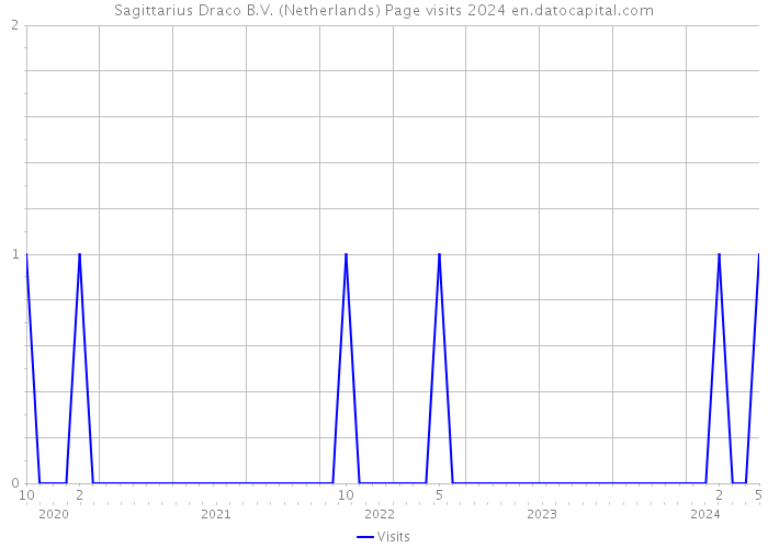 Sagittarius Draco B.V. (Netherlands) Page visits 2024 