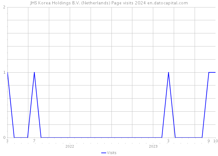 JHS Korea Holdings B.V. (Netherlands) Page visits 2024 