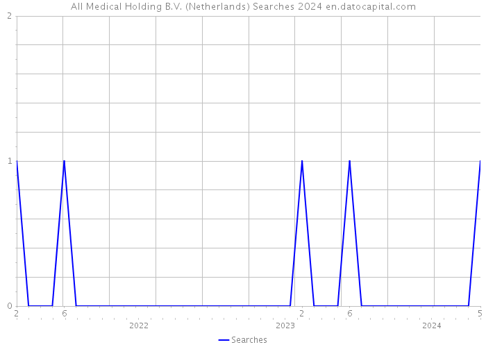 All Medical Holding B.V. (Netherlands) Searches 2024 