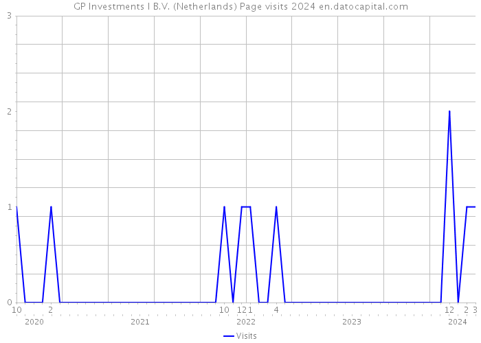 GP Investments I B.V. (Netherlands) Page visits 2024 