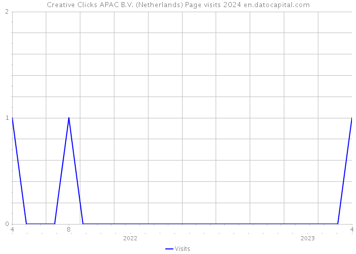 Creative Clicks APAC B.V. (Netherlands) Page visits 2024 