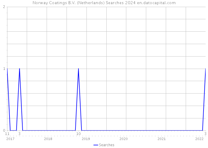 Norway Coatings B.V. (Netherlands) Searches 2024 