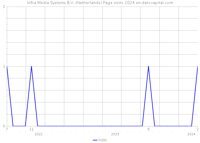 Infra Media Systems B.V. (Netherlands) Page visits 2024 