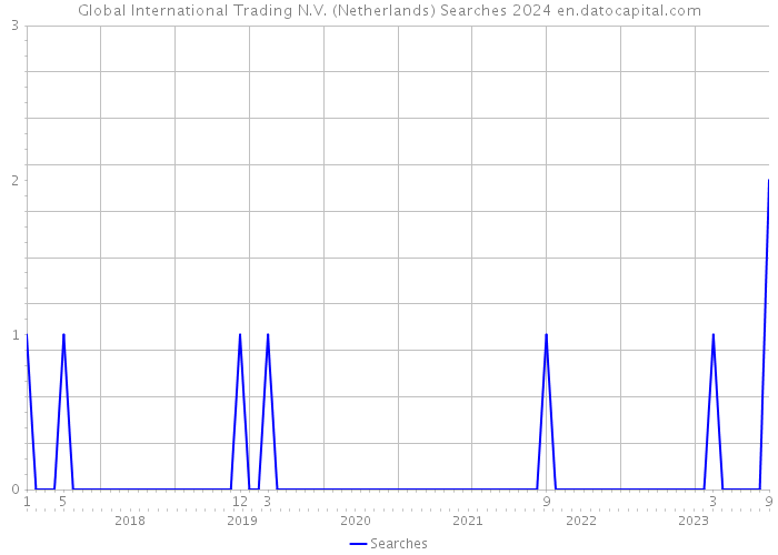 Global International Trading N.V. (Netherlands) Searches 2024 