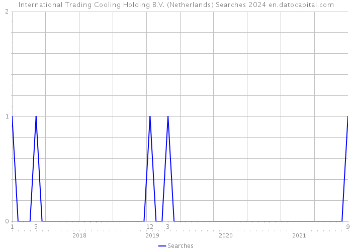 International Trading Cooling Holding B.V. (Netherlands) Searches 2024 