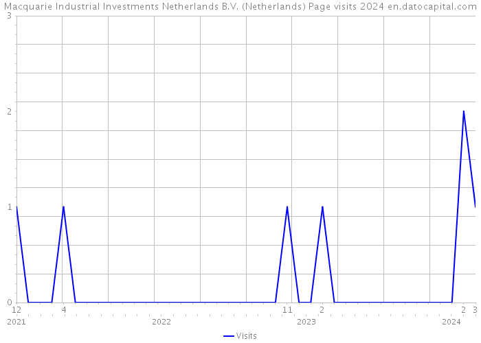Macquarie Industrial Investments Netherlands B.V. (Netherlands) Page visits 2024 