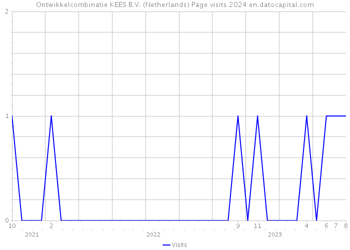 Ontwikkelcombinatie KEES B.V. (Netherlands) Page visits 2024 