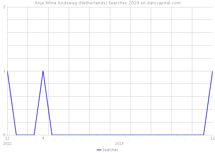 Anje Afina Andeweg (Netherlands) Searches 2024 