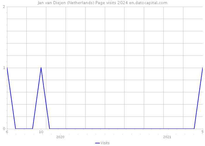 Jan van Diejen (Netherlands) Page visits 2024 