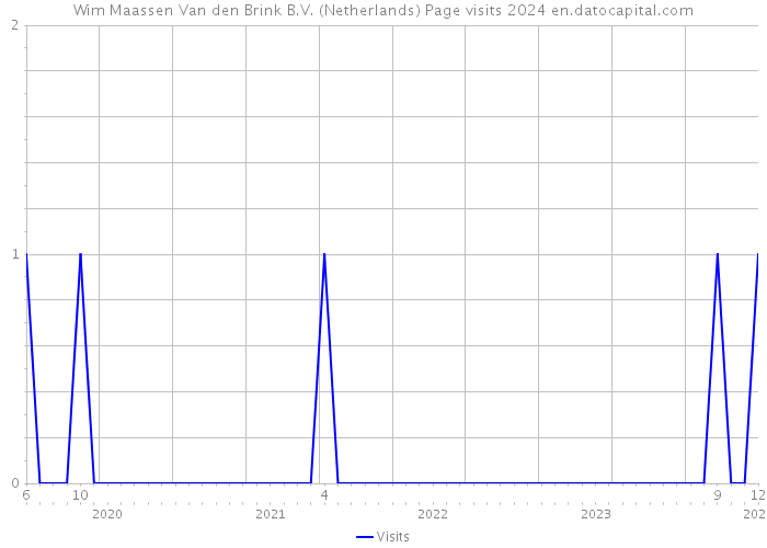 Wim Maassen Van den Brink B.V. (Netherlands) Page visits 2024 