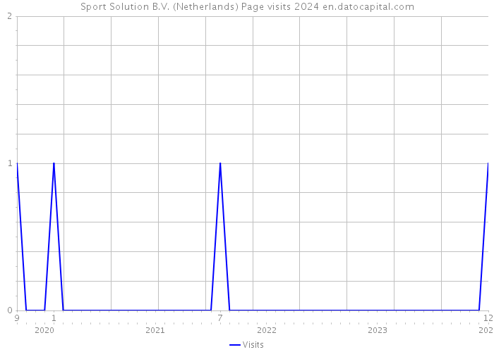 Sport Solution B.V. (Netherlands) Page visits 2024 
