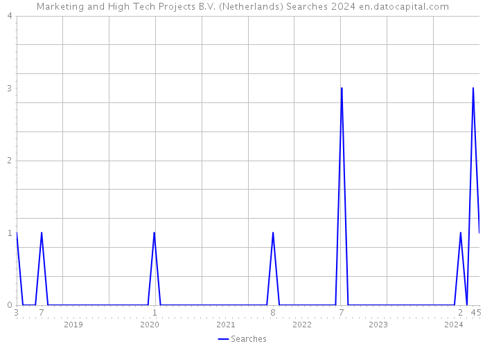Marketing and High Tech Projects B.V. (Netherlands) Searches 2024 