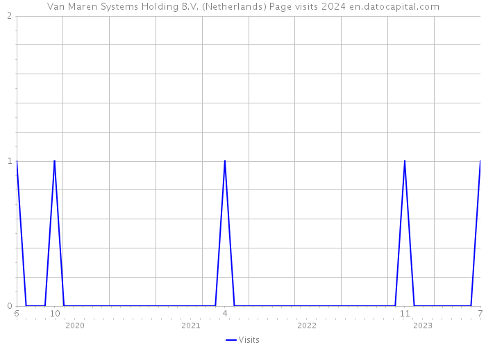 Van Maren Systems Holding B.V. (Netherlands) Page visits 2024 