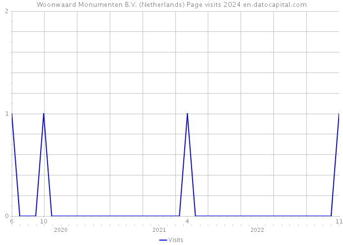 Woonwaard Monumenten B.V. (Netherlands) Page visits 2024 