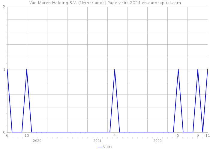 Van Maren Holding B.V. (Netherlands) Page visits 2024 
