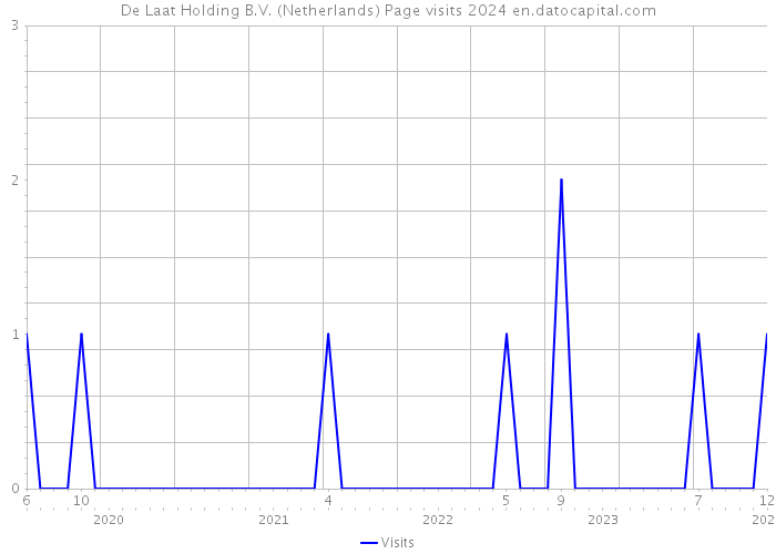 De Laat Holding B.V. (Netherlands) Page visits 2024 
