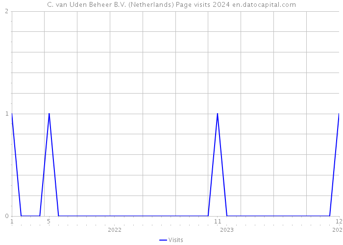 C. van Uden Beheer B.V. (Netherlands) Page visits 2024 
