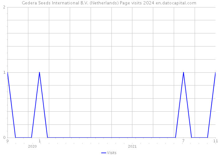Gedera Seeds International B.V. (Netherlands) Page visits 2024 