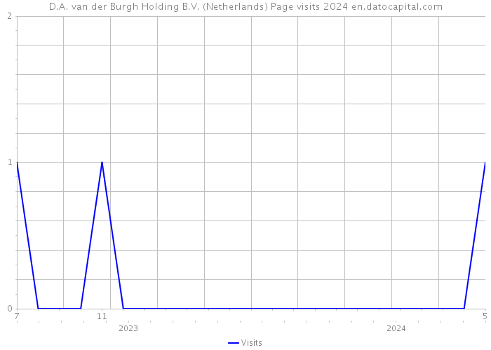 D.A. van der Burgh Holding B.V. (Netherlands) Page visits 2024 