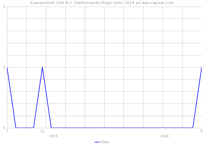Kranendonk USA B.V. (Netherlands) Page visits 2024 