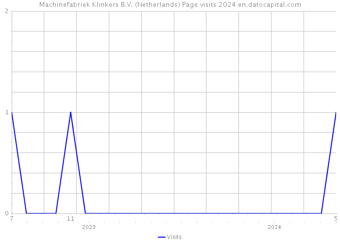 Machinefabriek Klinkers B.V. (Netherlands) Page visits 2024 