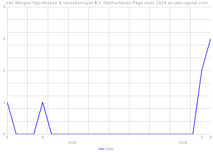 Van Willigen Hypotheken & Verzekeringen B.V. (Netherlands) Page visits 2024 