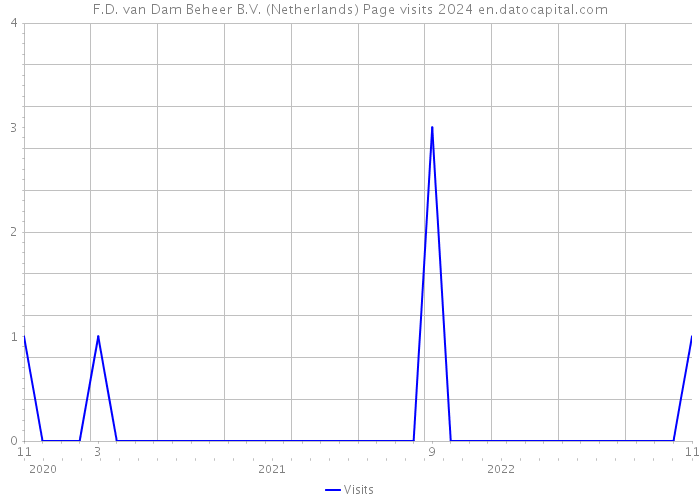 F.D. van Dam Beheer B.V. (Netherlands) Page visits 2024 