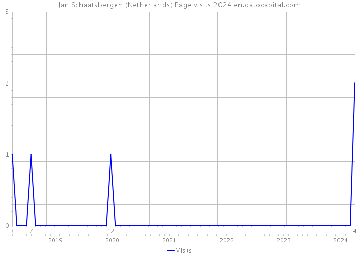 Jan Schaatsbergen (Netherlands) Page visits 2024 