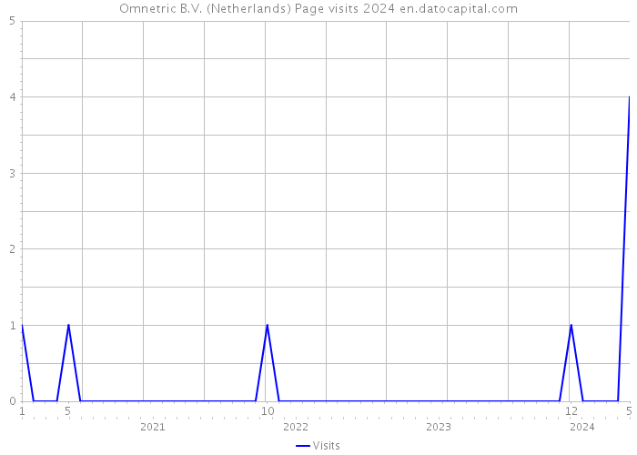 Omnetric B.V. (Netherlands) Page visits 2024 