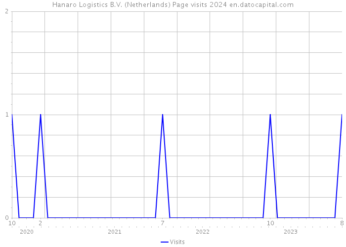 Hanaro Logistics B.V. (Netherlands) Page visits 2024 
