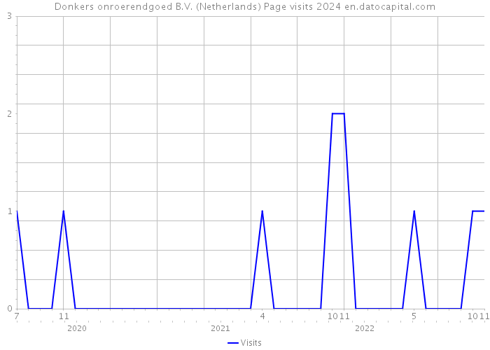 Donkers onroerendgoed B.V. (Netherlands) Page visits 2024 
