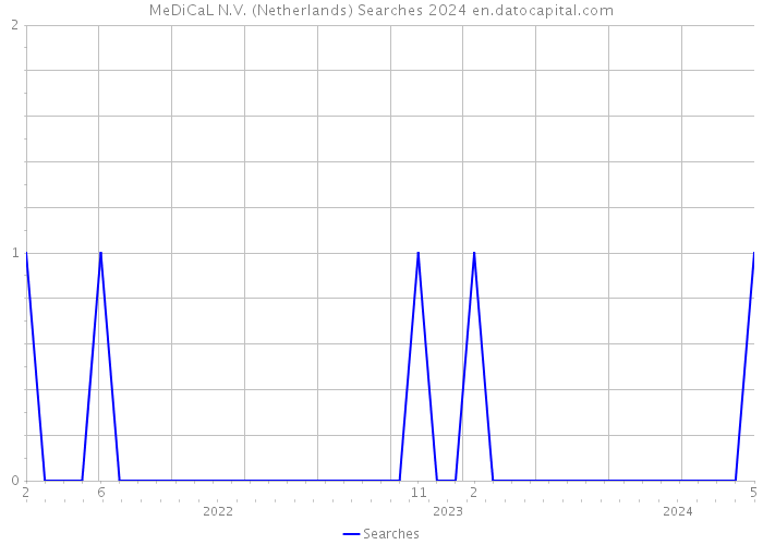 MeDiCaL N.V. (Netherlands) Searches 2024 