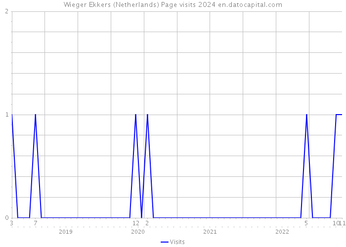 Wieger Ekkers (Netherlands) Page visits 2024 